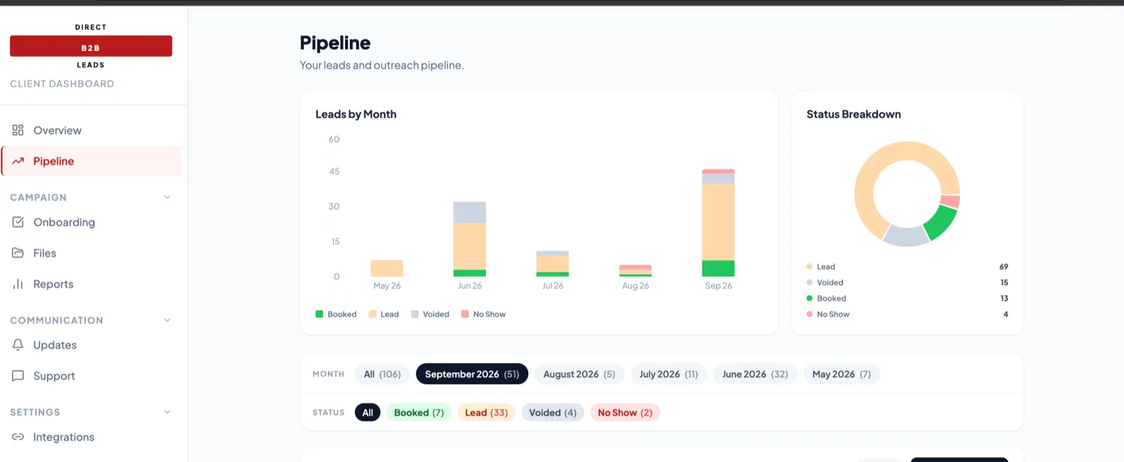 What the customer sees: their own pipeline by month and status, on the same data the team works from rather than a report someone assembles by hand.