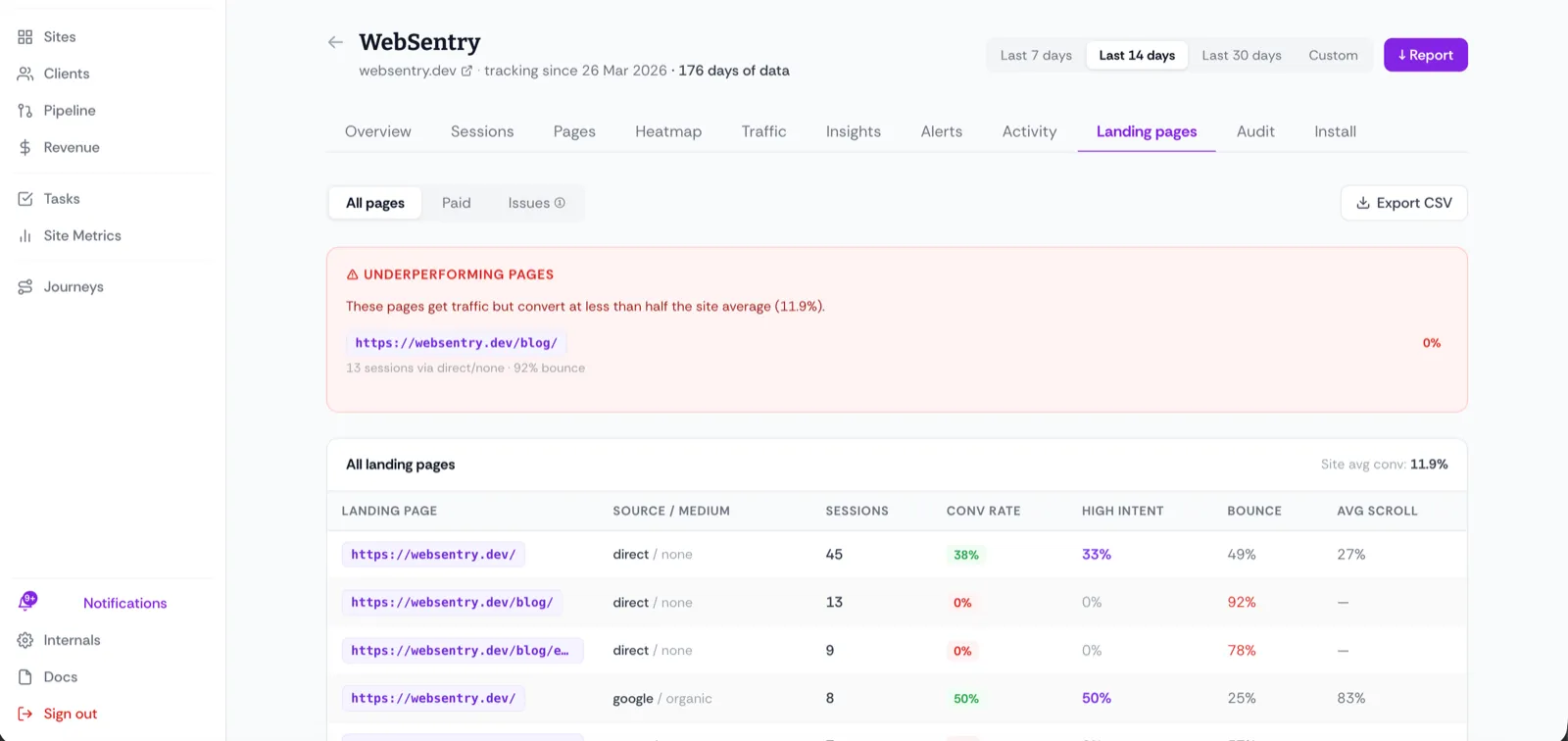 Landing pages measured against the site's own average, which is what makes "underperforming" mean something: this blog page draws traffic and converts nobody.